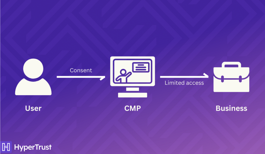 How a CMP works