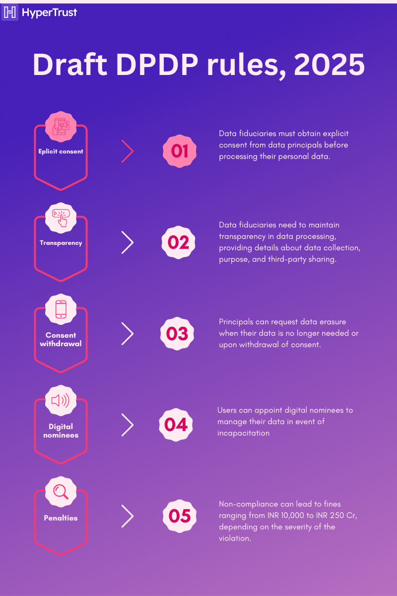 Key features of Draft DPDP rules