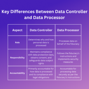 Data Controller vs. Data Processor Under DPDPA | HyperTrust