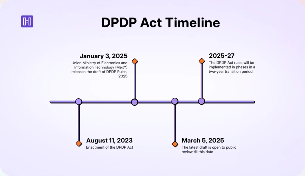 DPDP Act Timeline