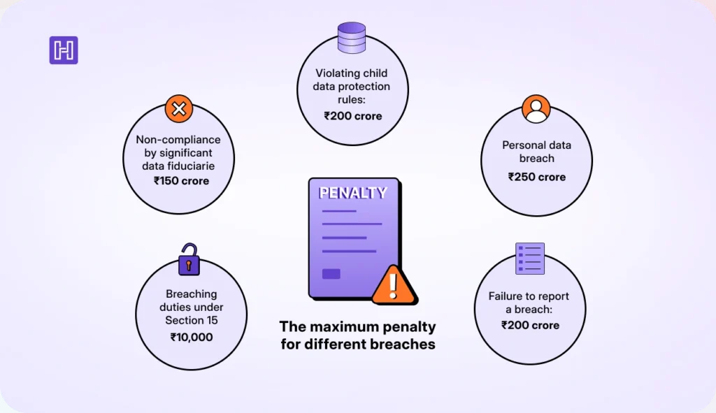 maximum penalty for different breaches